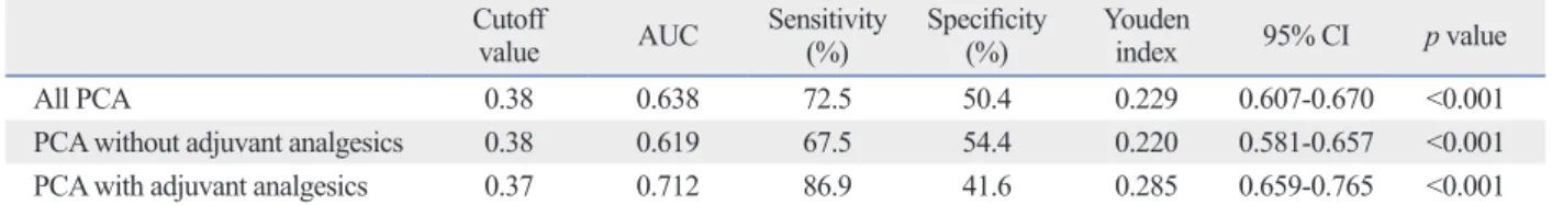 Table 4. Cutoff Value of Background Infusion Rate for Rescue Analgesic Requirement Cutoff 