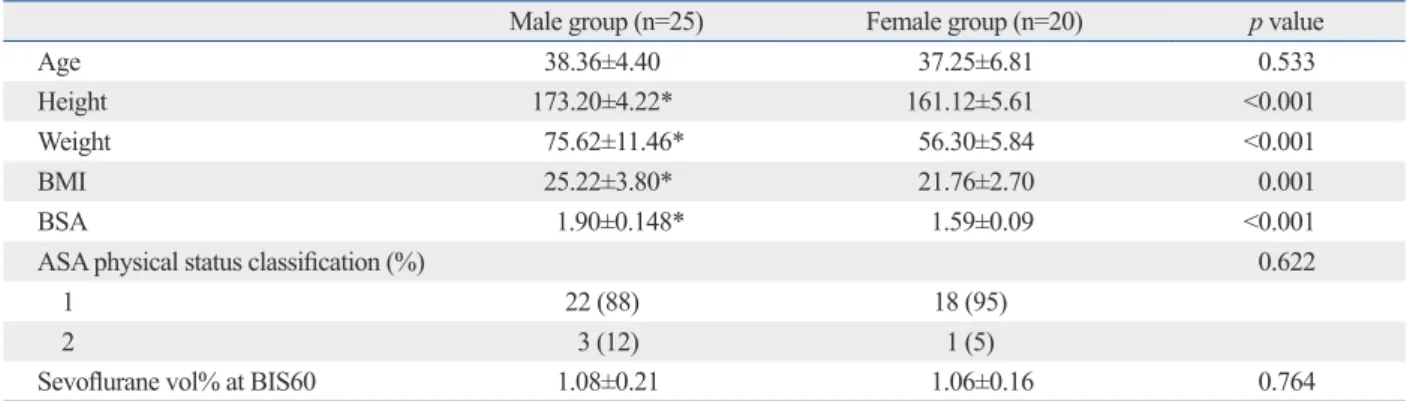 Fig. 1. Assessment of success or failure of smooth emergence over the predetermined concentration of remifentanil based on consecutive patients by  Dixon’s up-and-down method