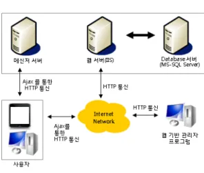 그림  1.  웹  메신저  시스템  구성도 Fig.  1  Overview  of  Web  Messenger  System