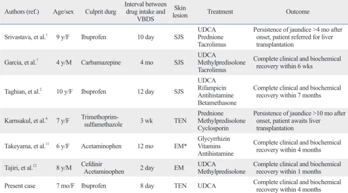 Table 1. Main Characteristics of Six Pediatric Case of Drug Associacted VBDS with Skin Lesion (TEN, SJS, Erythema Multi- Multi-forme)