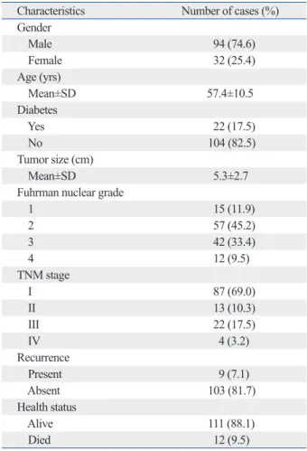 Table 1. Summary of Clinical and Pathological Findings