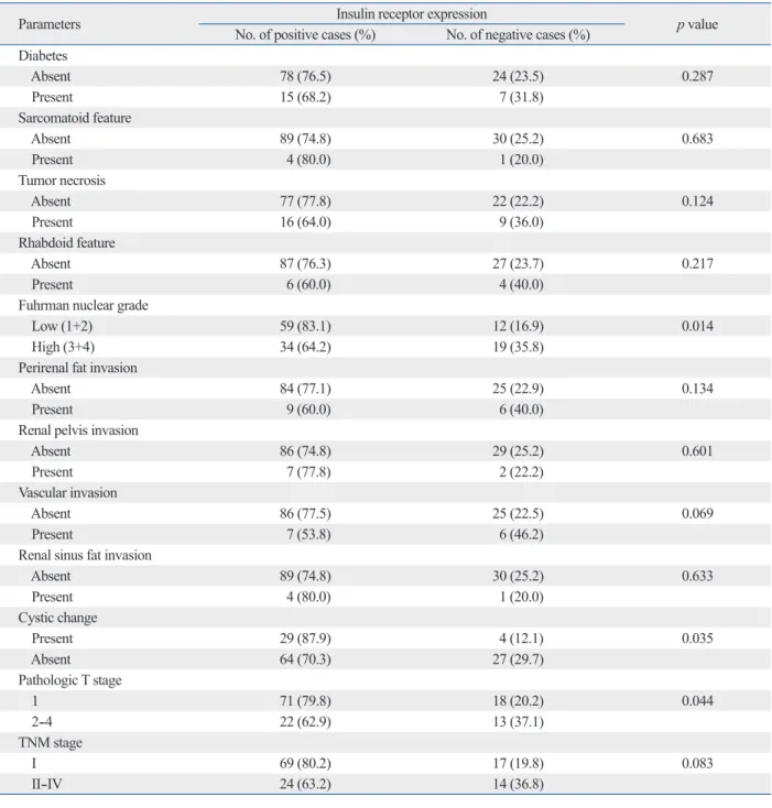 Table 2. Correlation of Insulin Receptor Expression and Clinico-Pathological Parameters of Clear Cell Renal Cell Carcinoma