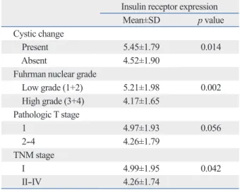 Table 3. Correlation of Mean Staining Score of Insulin Recep- Recep-tor Expression and the Major Clinico-Pathological  Param-eters of Clear Cell Renal Cell Carcinoma