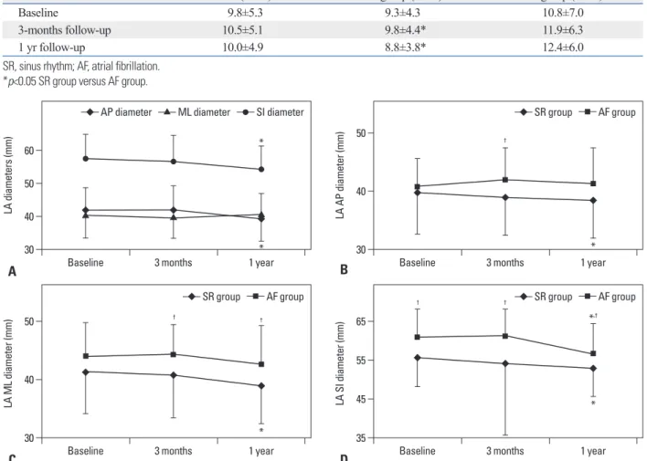 Fig. 1. (A) LA diameters in all patients, (B) AP diameter, (C) ML diameter, (D) SI diameter in the SR and AF groups at baseline, after three months, and after  one year
