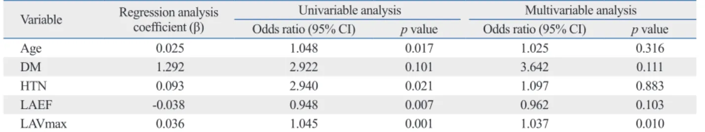 Table 4. Risk of AF Recurrence after Radiofrequency Catheter Ablation Variable  Regression analysis  