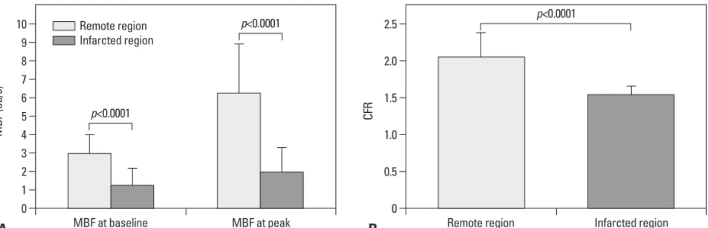 Fig. 1. MBF and CFR in the infarcted and remote regions. (A) Both at baseline and after low dose dobutamine administration, MBF in remote region was sig- sig-nificantly higher than in the infarcted region