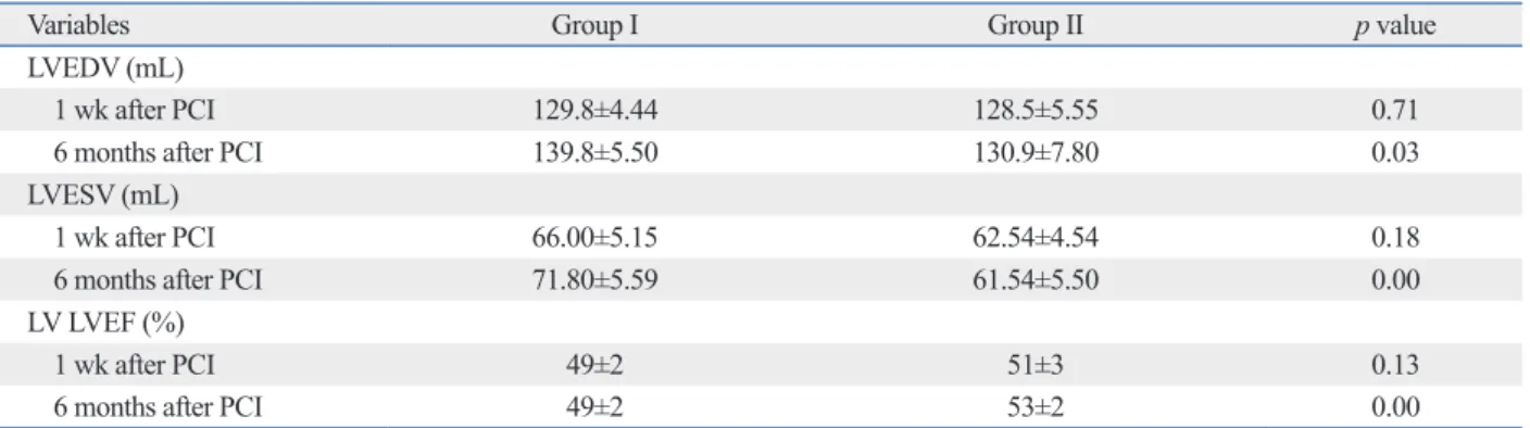 Table 4. Comparison of Clinical Variables