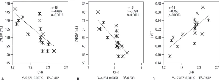 Fig. 3. Correlation analyses of CFR in the remote region. (A) There was a significant negative correlation between CFR in the remote region and LVEDV at six  months