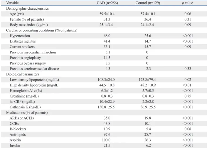 Table 1. Demographic and Clinical Variables of Control and CAD Patients