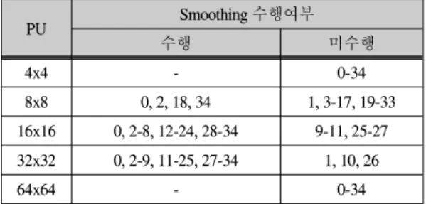 표  2.  예측모드에  대한  smoothing  결정 Table.  2  Smoothing  Decision  for  Each  Prediction 