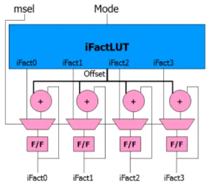 그림  7.  필터  계수  생성  하드웨어  구조 Fig.  7  Filter  Coefficient  Generation  Hardware 