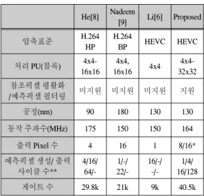 표  6.  화면내  예측  하드웨어의  합성  결과  및  비교 Table.  6  Synthesis  Results  and  Comparison  of  Intra 