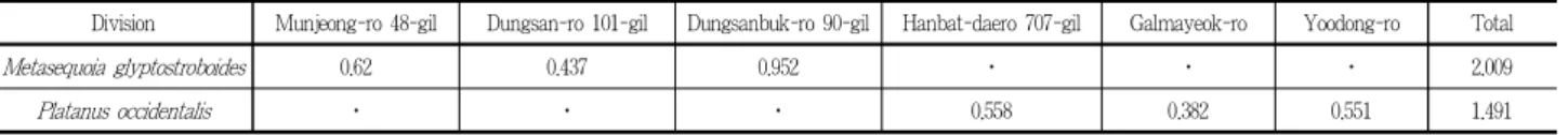Table 13. Uplift deformation investigation analysis(m 3 )