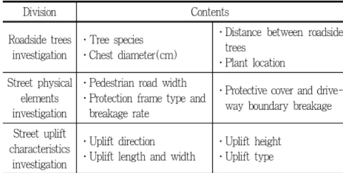 Figure 3. Road side trees and uplift characteristics investigation 이 발생된 가로수의 식재된 위치를 조사하였다(Figure 3 참조).2) 가로 물리적 요소 조사가로 물리적 요소 조사는 보도 폭, 보호틀 형태 및 파손율,식수대넓이, 보호덮개 유무 및 차도경계석 파손율을 구분하여조사한다