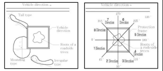 Figure 4. Uplift direction, length and width, height, type