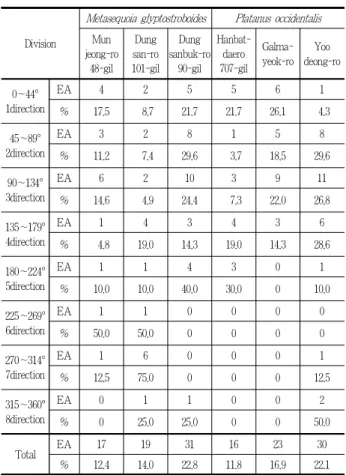 Table 8. Uplift direction by angle analysis