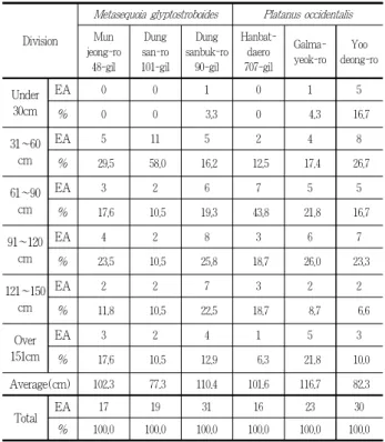Table 9. Uplift length investigation analysis
