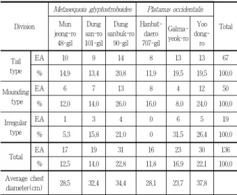 Table 11. Uplift type investigation analysis24개, 불규칙형 11개로 나타났다. 흉고직경과의 관계를 살펴보면 유등로의 평균 흉고직경은37.8cm로 가장 높으며, 둔산북로90번길의 평균 흉고직경은34.4cm로 두 번째로 높음을 알 수 있는데, 평균 흉고직경이 높은 조사구역이 융기형태의 빈도도 높은 것을 알 수 있다