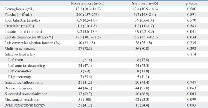 Table 3. Clinical Outcomes and Complications