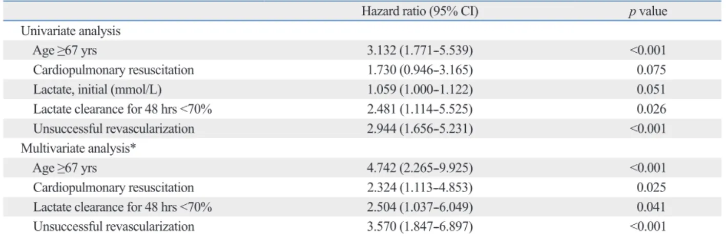 Fig. 1. Kaplan-Meier survival curve. (A) Kaplan-Meier survival curve for all patients