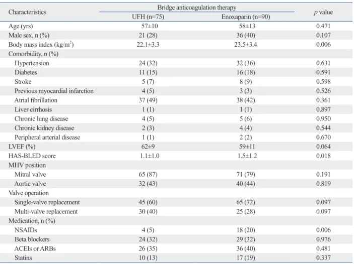 Table 1 presents the baseline characteristics of the 165 pa- pa-tients (57±11 years, 35% men) with MHV in this study