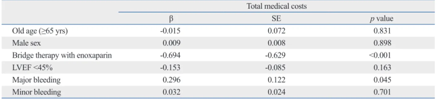 Table 4. Clinical Factors Associated with Total Medical Costs within 30 Days after Dental Procedures: Multivariate Linear Re- Re-gression Analysis