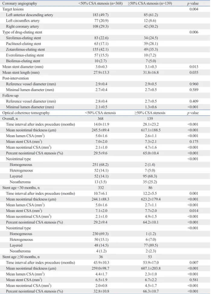 Table 2. Coronary Angiographic and Optical Coherence Tomographic Findings