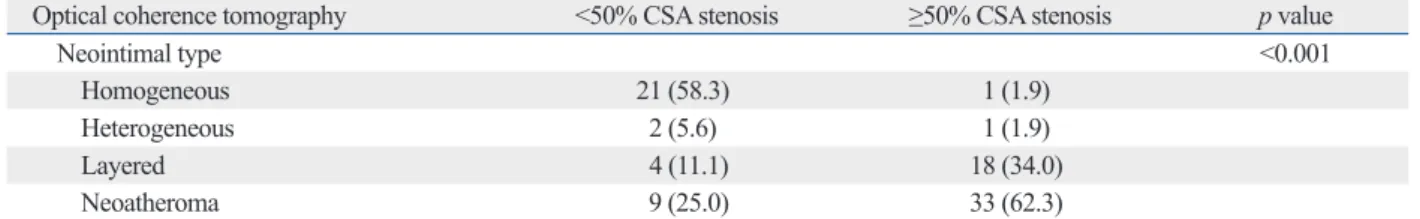 Fig. 2. Distribution of various neointimal tissues according to the percentage of neointimal cross-sectional area stenosis (A) and time interval of optical co- co-herence tomography after index procedure (B).
