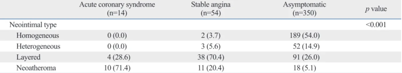 Table 3. Neointimal Types on Optical Coherence Tomography, Grouped by Clinical Presentations at Follow-Up Acute coronary syndrome 
