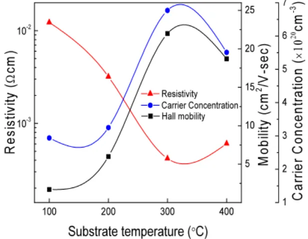 Fig.  1  Resistivity,  mobility  and  carrier  concentration  of  the  GZO  thin  films  with  substrate  temperatures