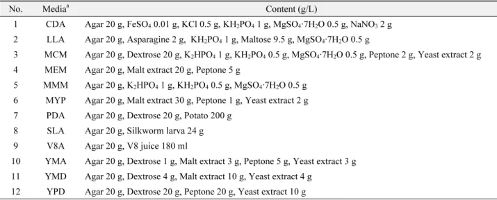 Table 1.  Composition of culture media