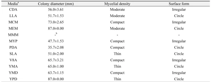 Table 2.  Effect of different media on mycelial growth of Cordyceps nutans under dark conditions at 25℃ for 10 days