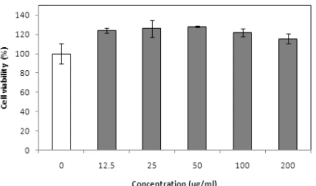 Fig. 4.  Effect of different concentrations of Cordyceps nutans on  RAW 264.7 cell viability