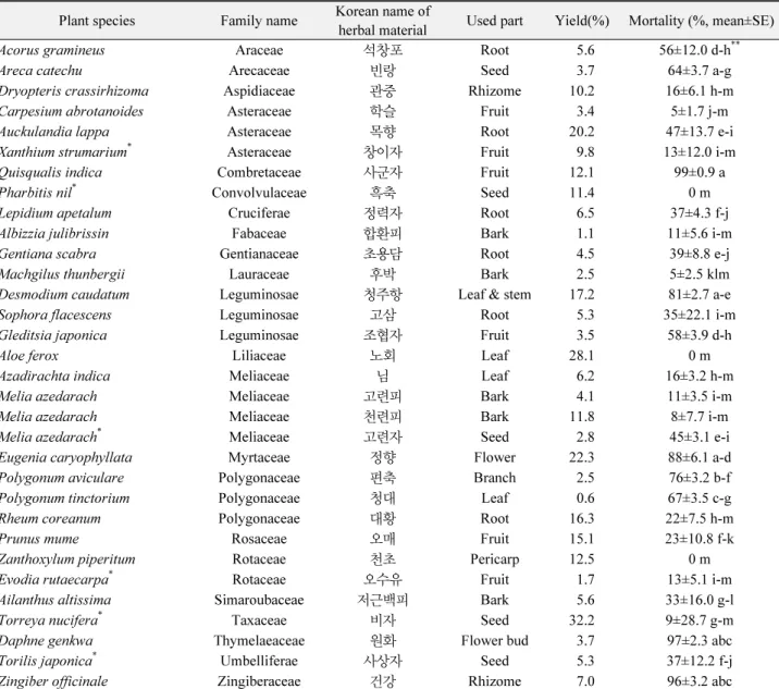 Table 1.  Yields and nematicidal activities of 1,000 ppm methanol or hexane extracts derived from 30 herbal plants against Meloidogyne  hapla J2 juveniles 24h after using the dipping method