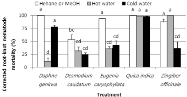 Fig. 1.  Effect of 1,000 ppm herbal extracts on Meloidogyne hapla  juvenile mortality depending on extracting methods in a 45ml  plastic tube