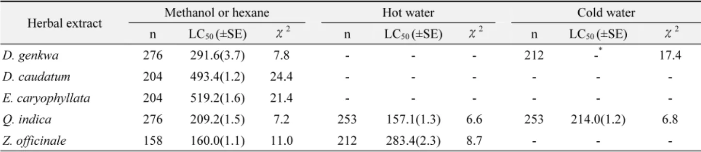 Table 3.  Inhibitory effect of 1,000 ppm herbal extracts on hatching of Meloidogyne hapla eggs in petri dish 