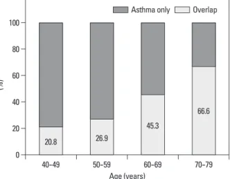 Fig. 1. The percentage of patients diagnosed with overlap in different age  groups. The values above each bar represent the percentage of patients  diagnosed with overlap in each age groups.