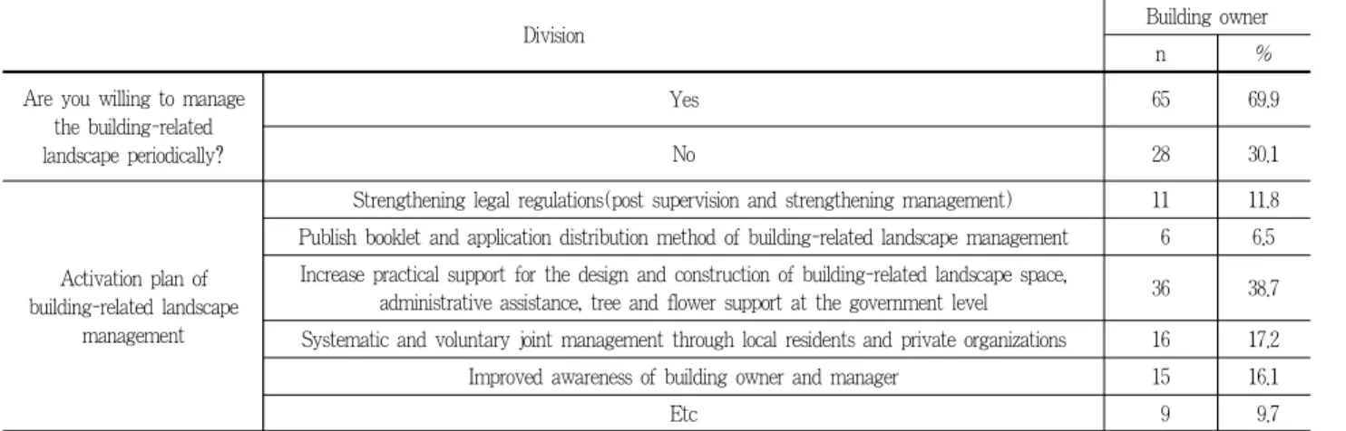Table 14. Activation plan of building-related landscape