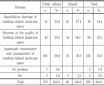 Table 9. Problems of building-related landscape system
