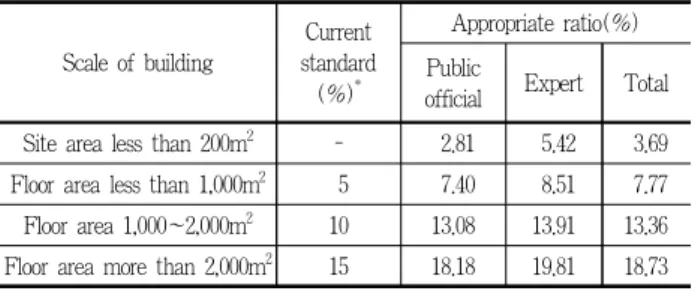 Table 11. ANOVA result(Recognition of building-related landscape area standard)