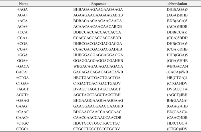 Table 1.  Primers used in ISSR-PCR analysis of  M. persicae