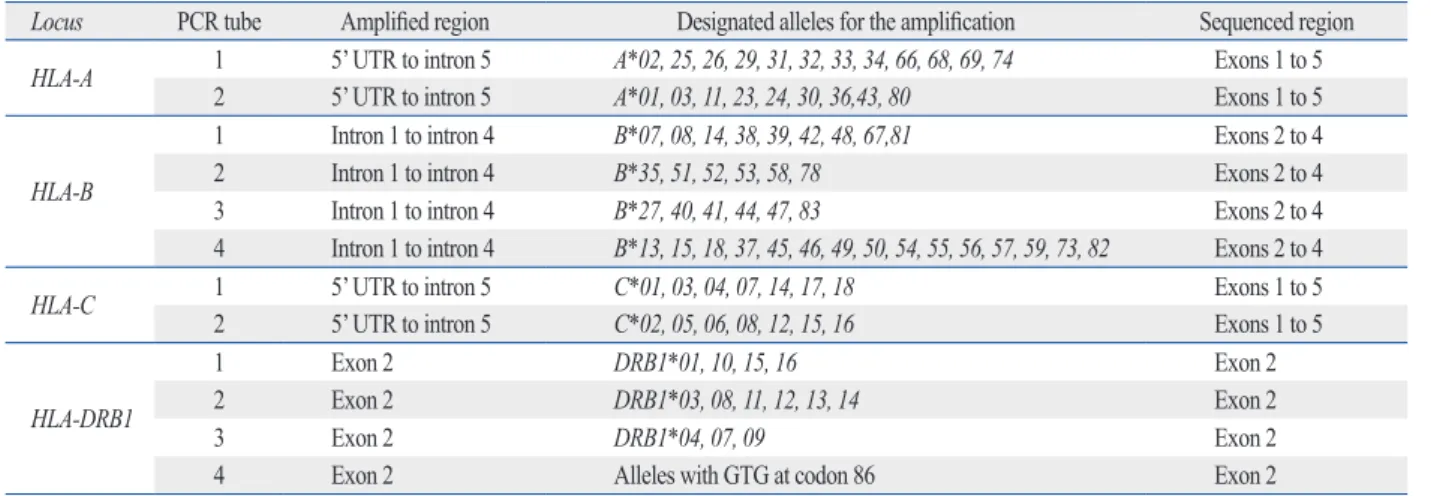 Table 1. Allocation of HLA Alleles for the Multi-Group-Specific Amplifications