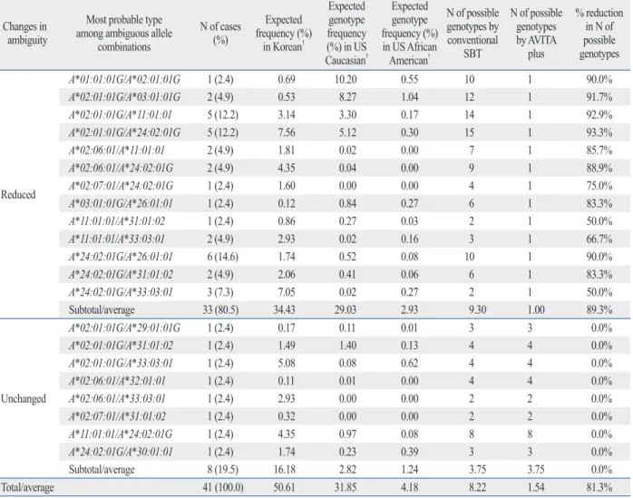 Table 3. Reduction of Ambiguous Allele* Combinations with the AVITA Plus Assay for HLA-A locus Changes in 