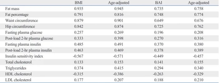 Table 2. Correlation of Body Mass Index and Body Adiposity Index with Anthropometric and Biochemical Parameters
