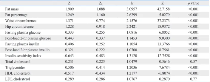 Table 3. Comparison of Correlation Coefficients between BMI and BAI Using Metabolic Indices