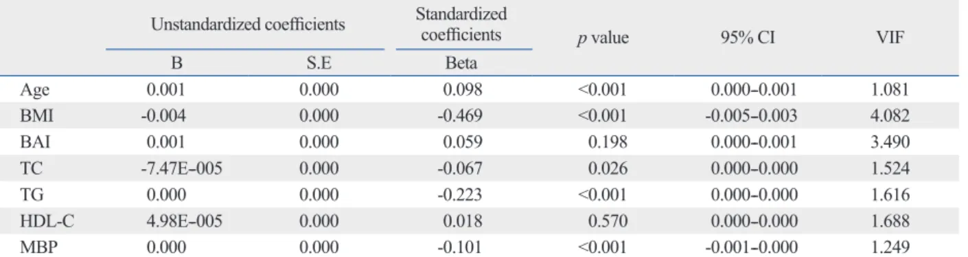 Table 5. Logistic Regression Analysis for Predicting Metabolic Syndrome Unstandardized coefficients