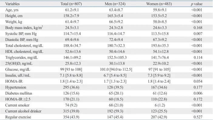 Table 2 presents data on the correlation of serum lipids  and 25(OH)D and HOMA-IR. Serum 25(OH)D was  in-versely associated with HOMA-IR in the unadjusted model; 