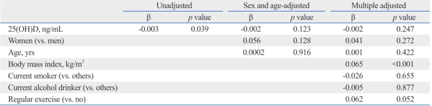 Table 2. Pearson ’s Correlation Coefficients of Serum Lipids and 25(OH)D and HOMA-IR (n=807)