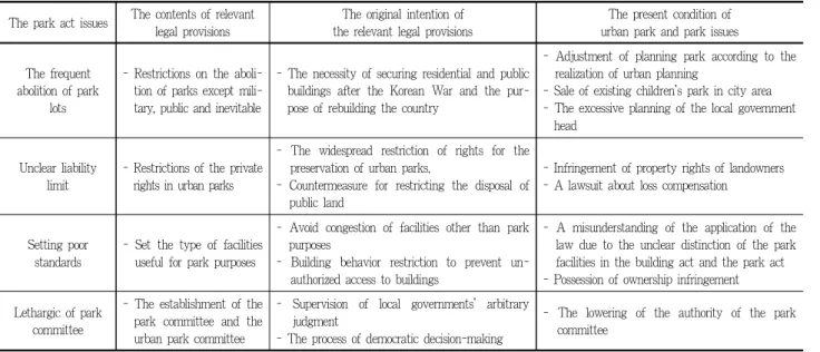 Table 3. Comparison of the park act and park issues