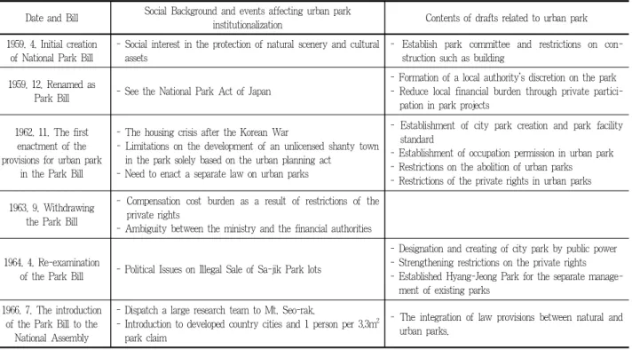Table 2. Social background affecting urban park institutionalization and contents of drafted laws
